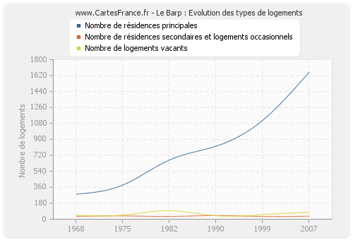 Le Barp : Evolution des types de logements